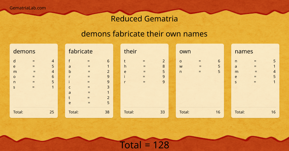 demons fabricate their own names in reduced Gematria